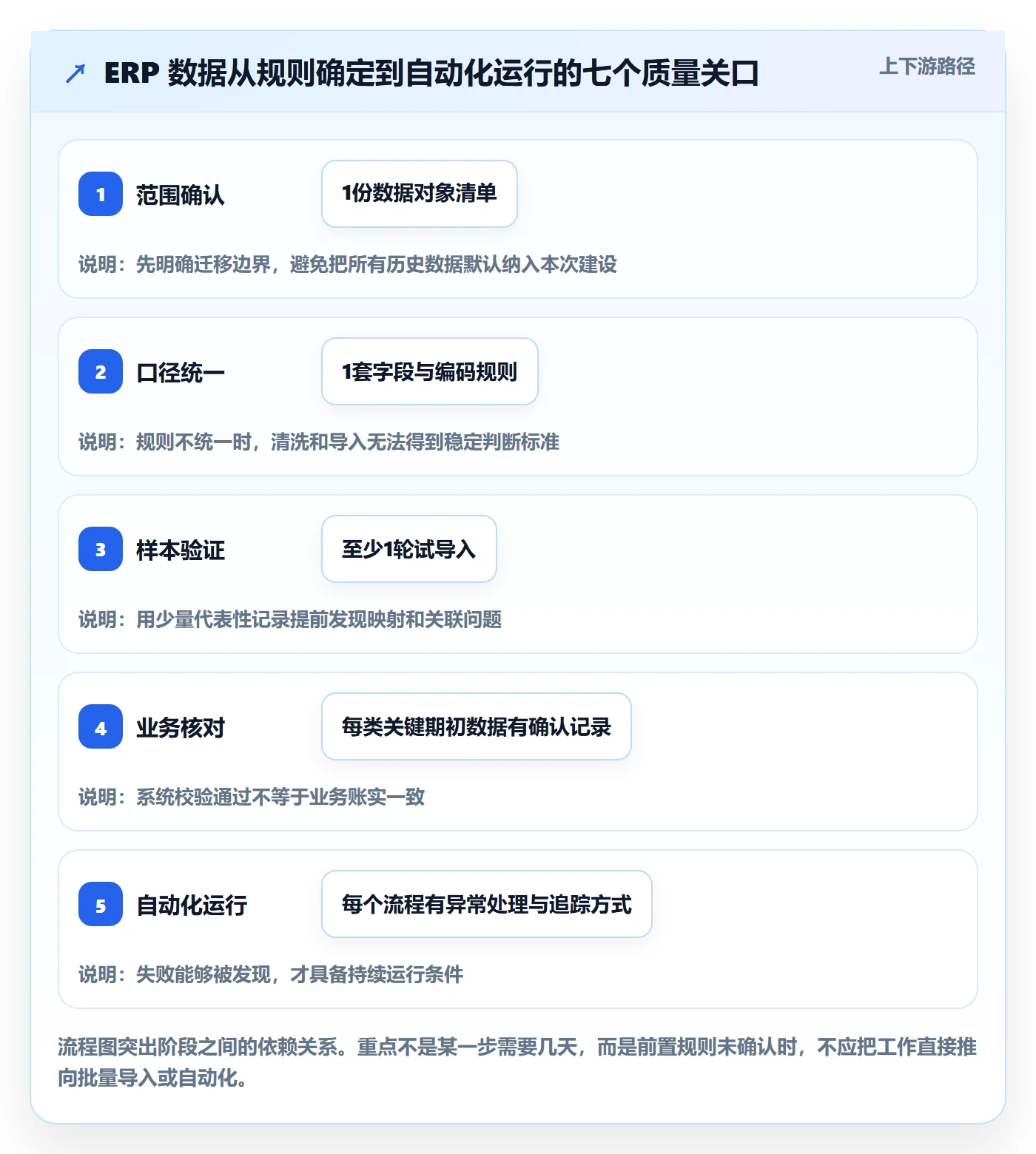 erp数据录入建设路线：从基础资料到自动化方案分几步