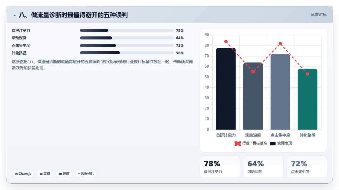 八、做流量诊断时最值得避开的五种误判