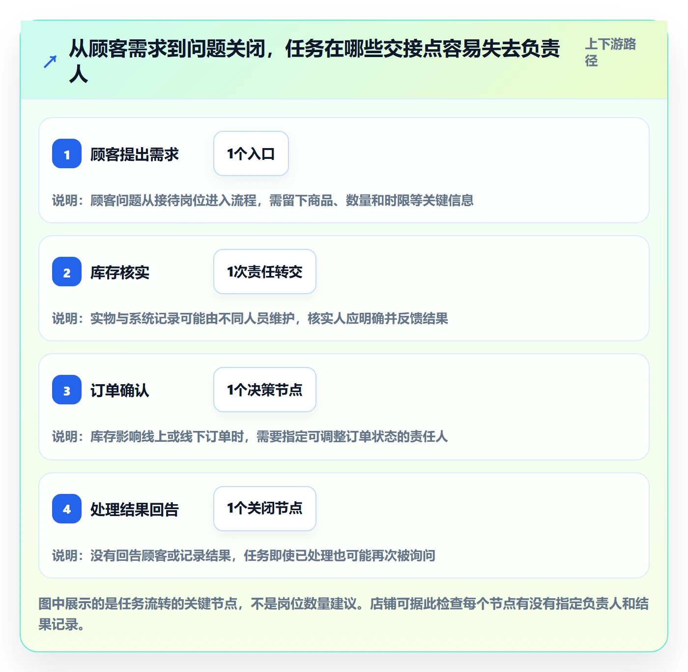 店铺运营管理实用方法：围绕岗位分工建立效率提升