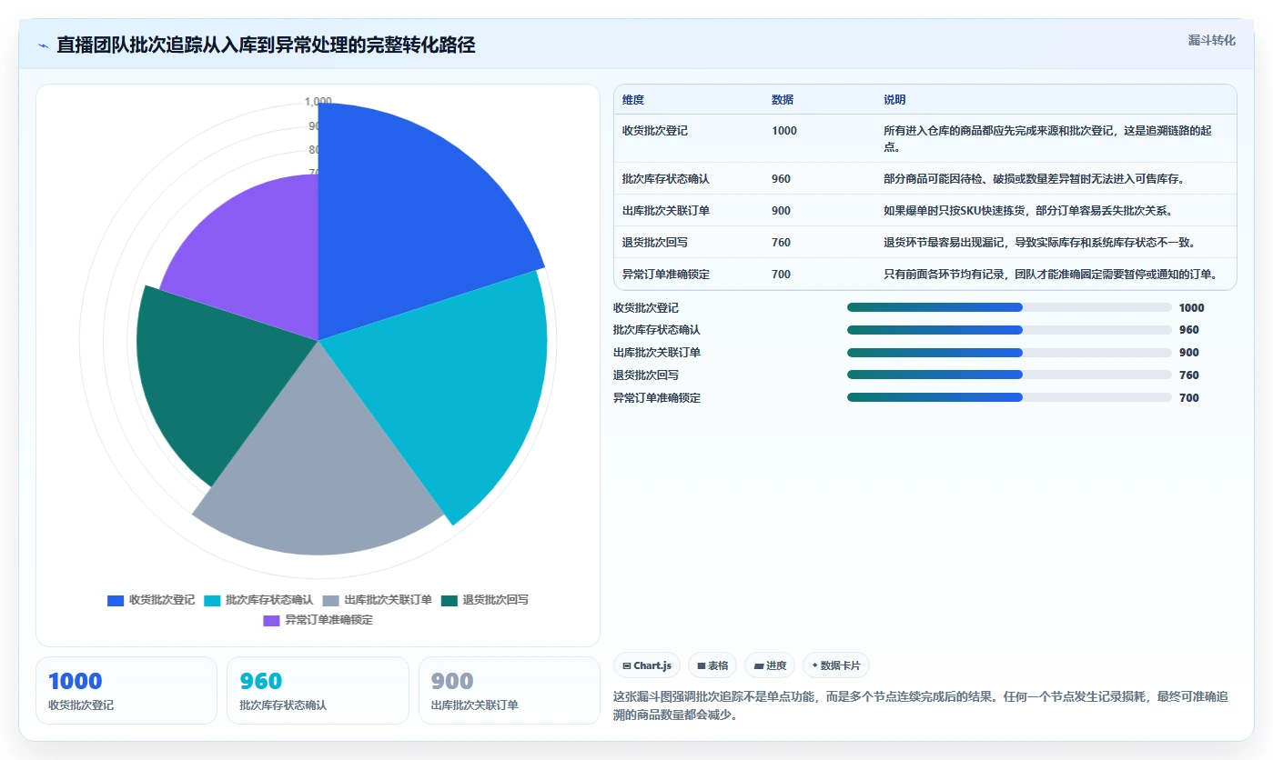 电商进销存：直播团队入门版：批次追踪的完整方法与步骤