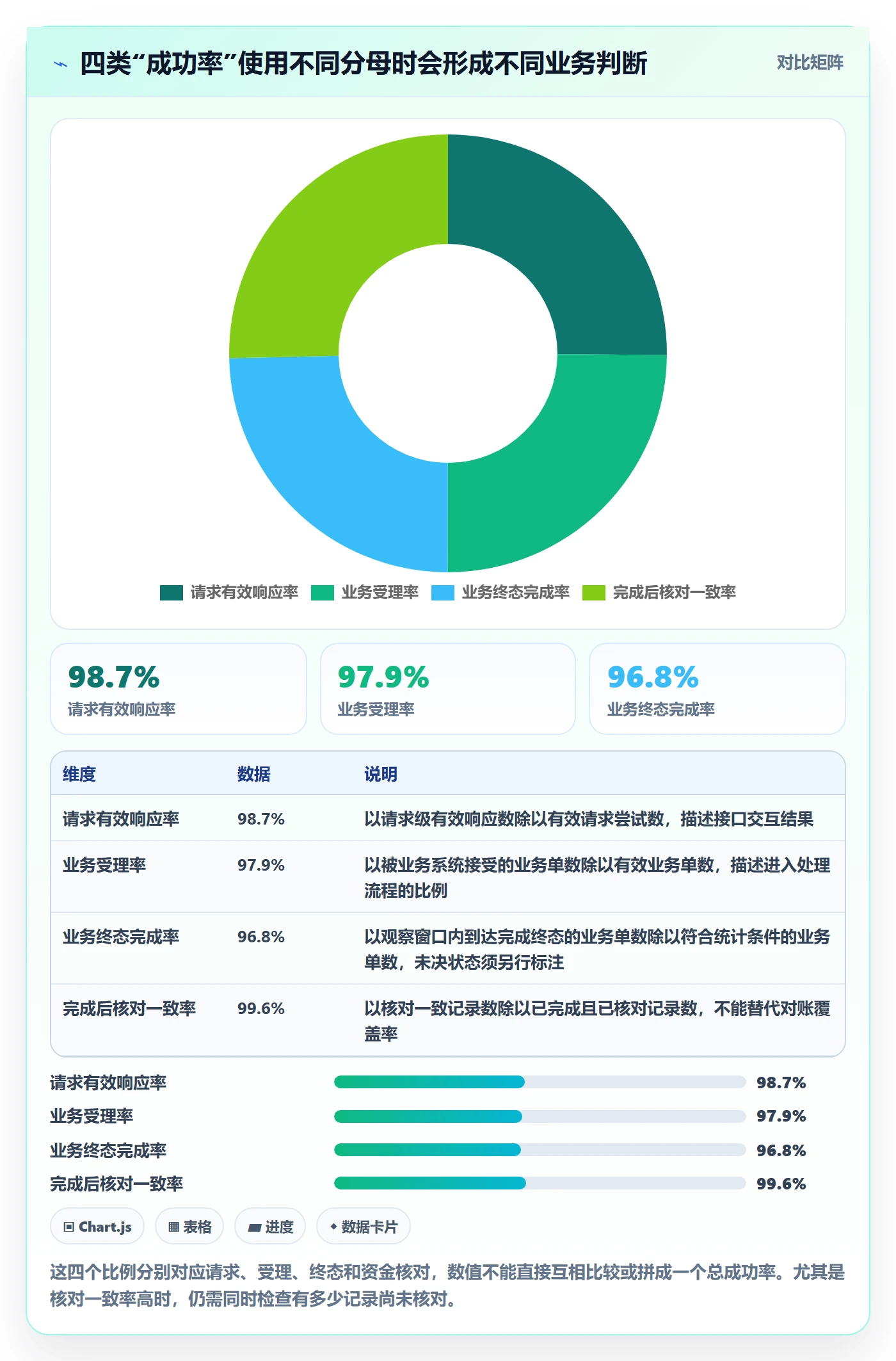 分账系统方案设计：接口对接场景的指标体系怎么做