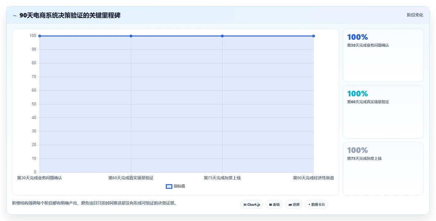 电商系统开发：企业管理层决策指南：面对业务与技术脱节如何兼顾降低长期成本