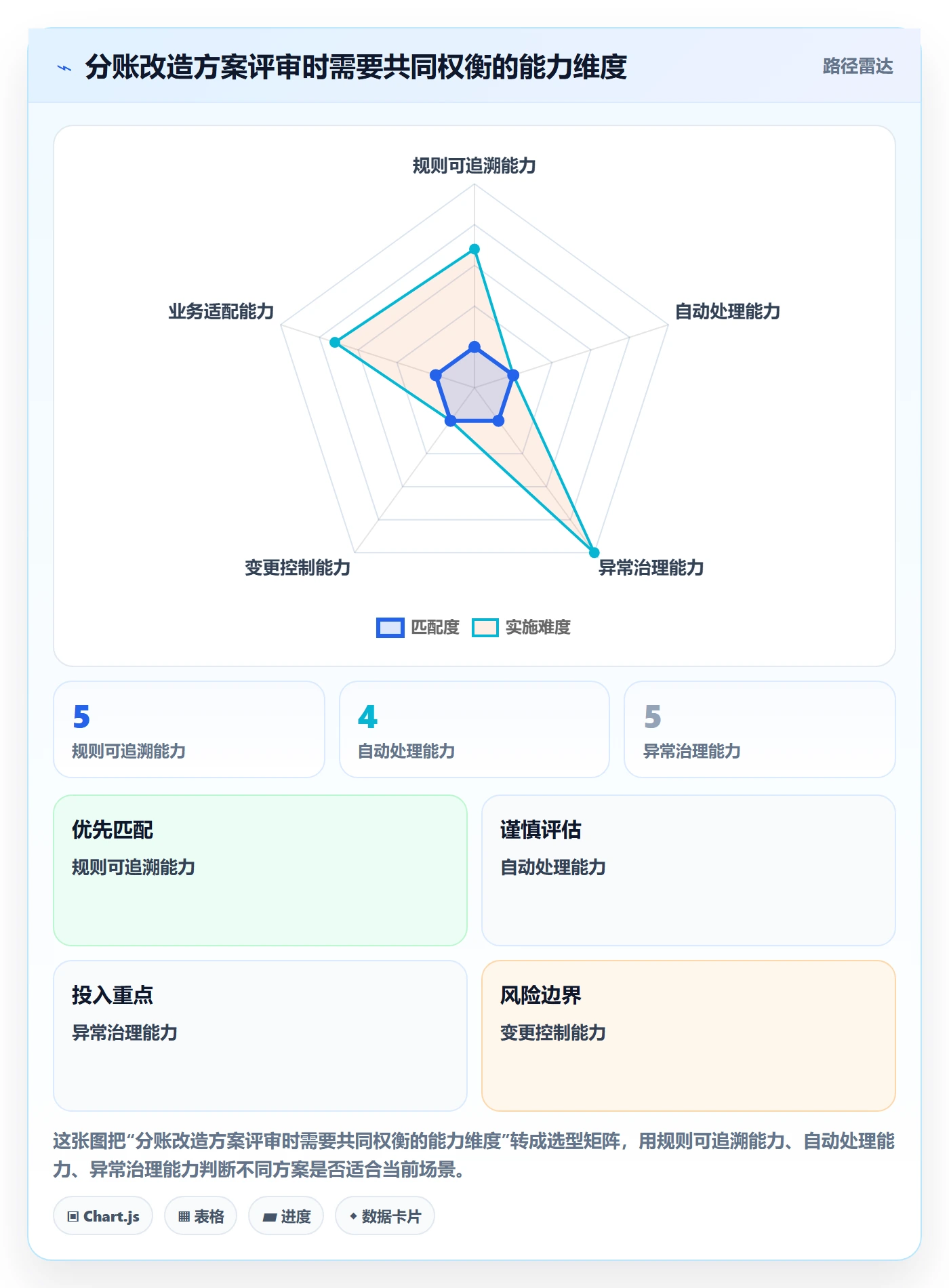 分账系统改造重点：从对账管理推进标准化管理
