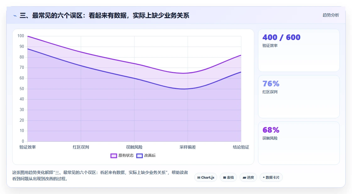三、最常见的六个误区：看起来有数据，实际上缺少业务关系