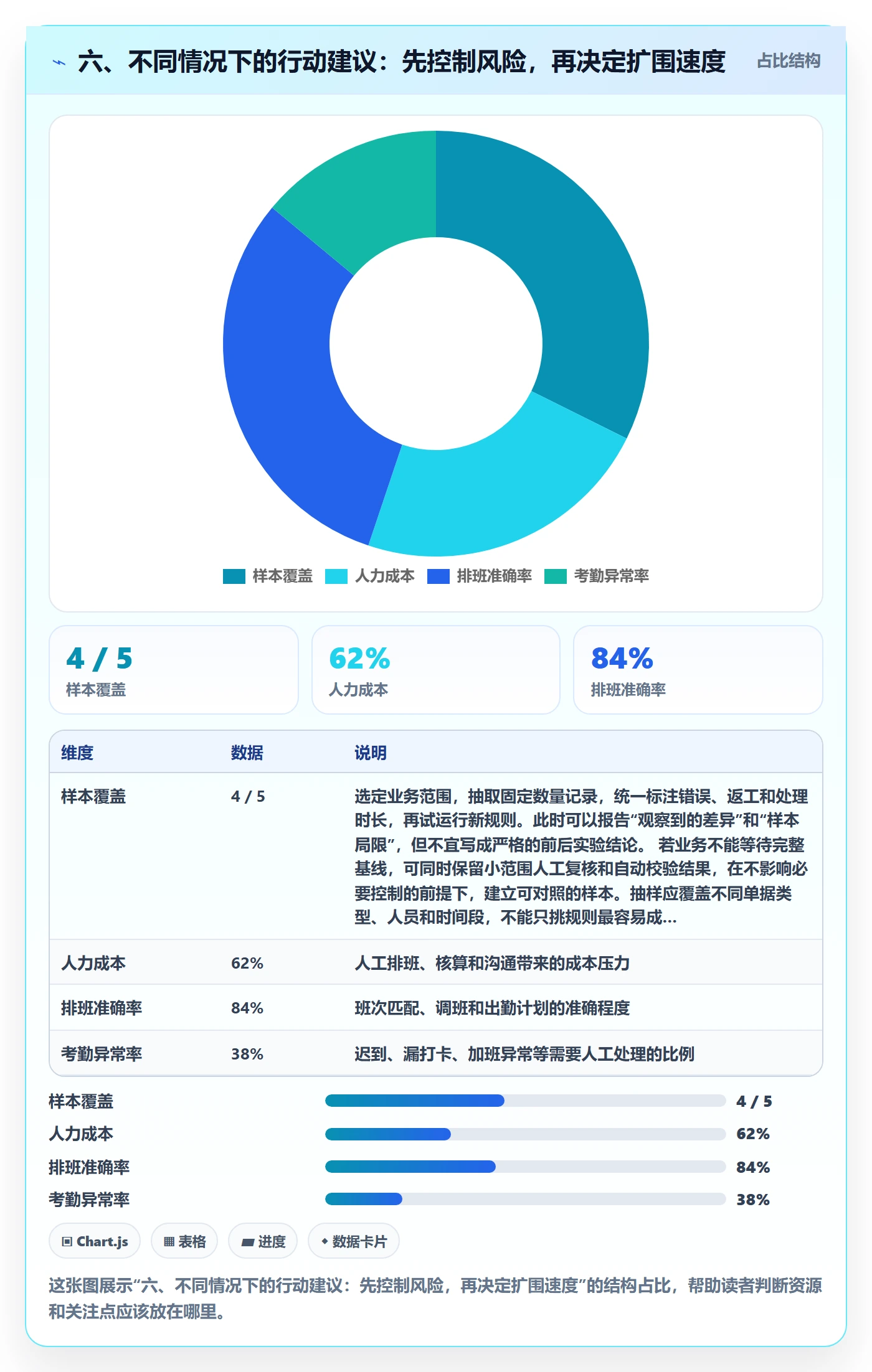 六、不同情况下的行动建议：先控制风险，再决定扩围速度