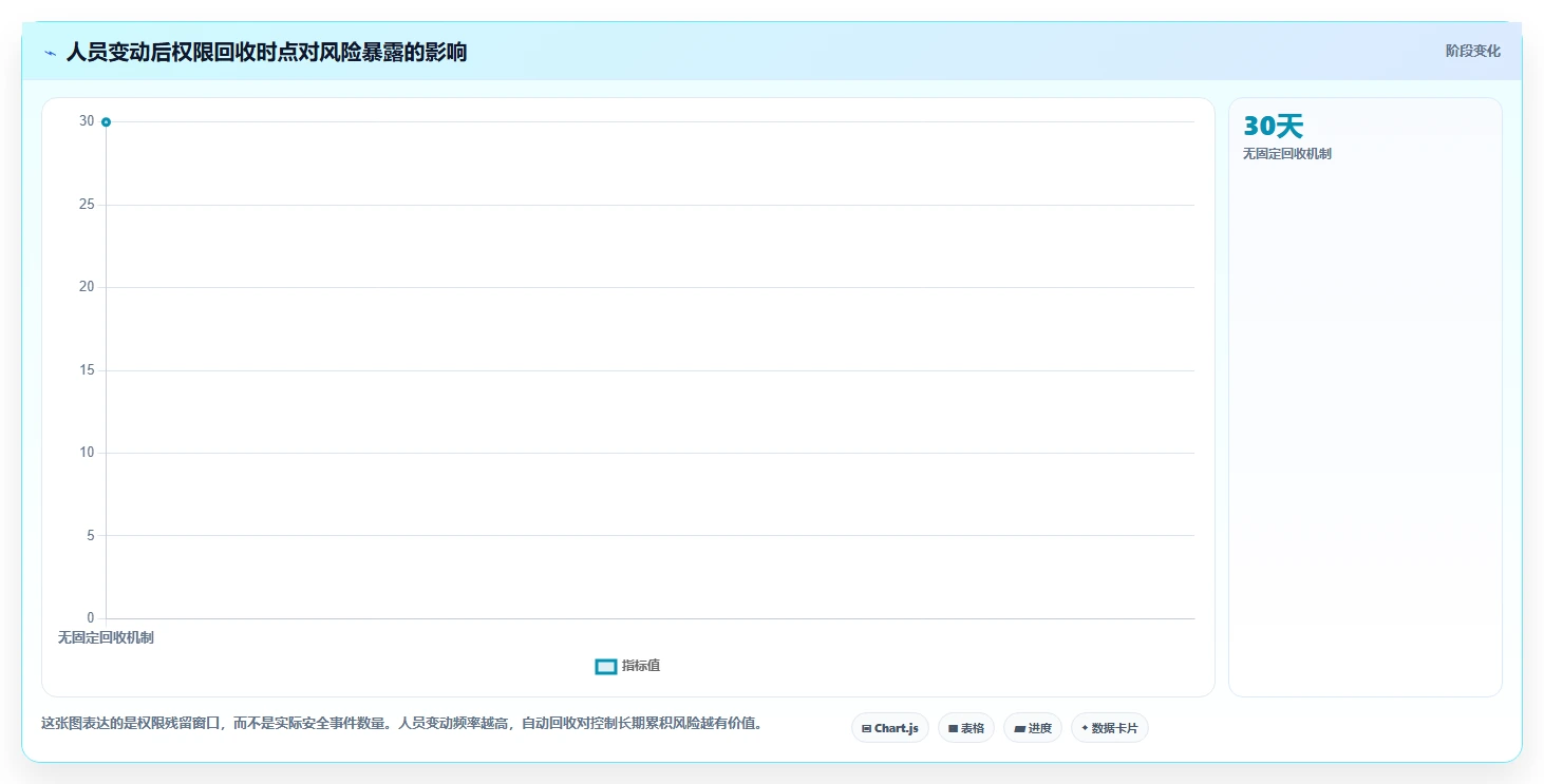 运营管理平台方案设计：权限管理场景的标准化管理怎么做