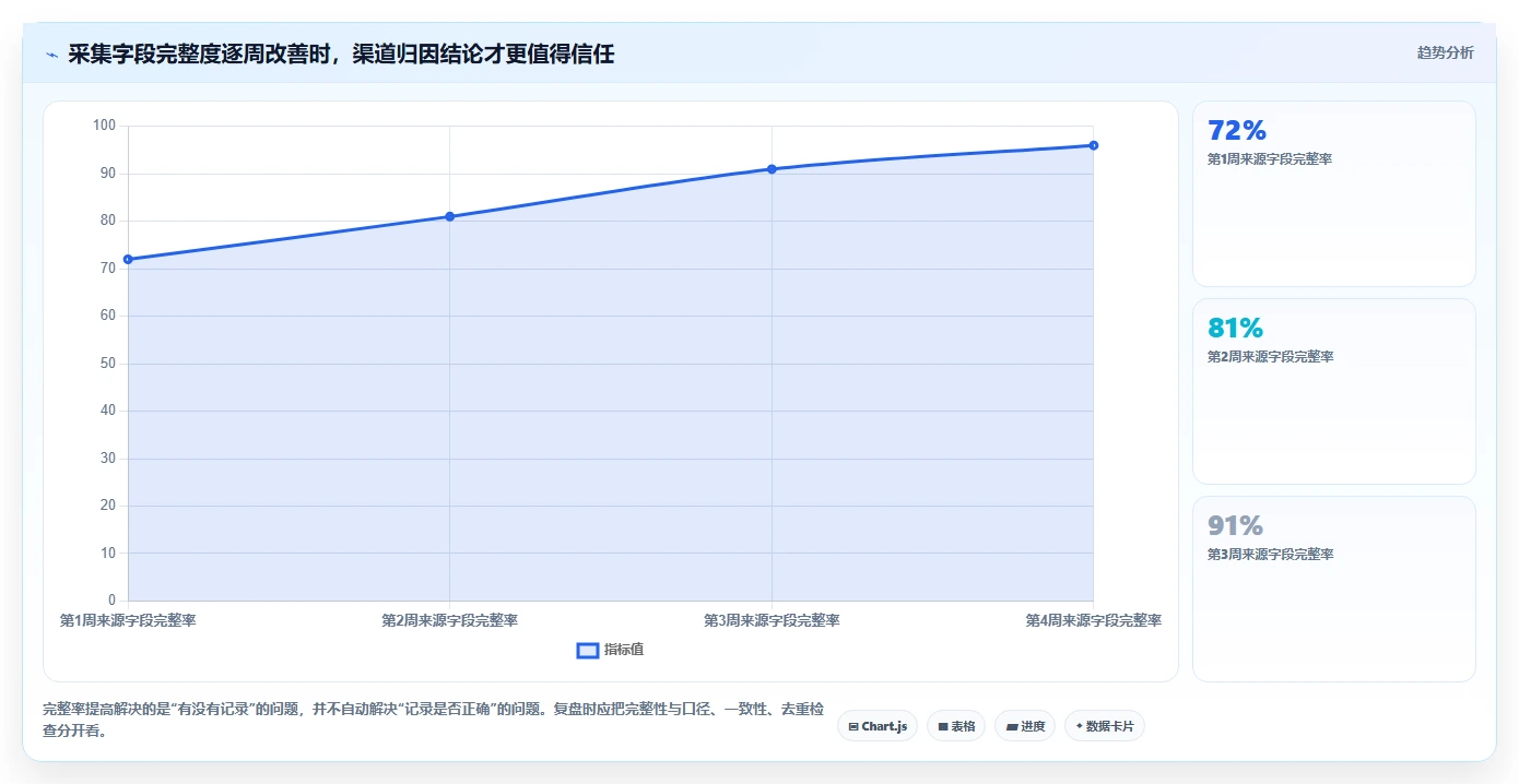 运营数据怎么选？数据采集相关的数据复盘判断标准