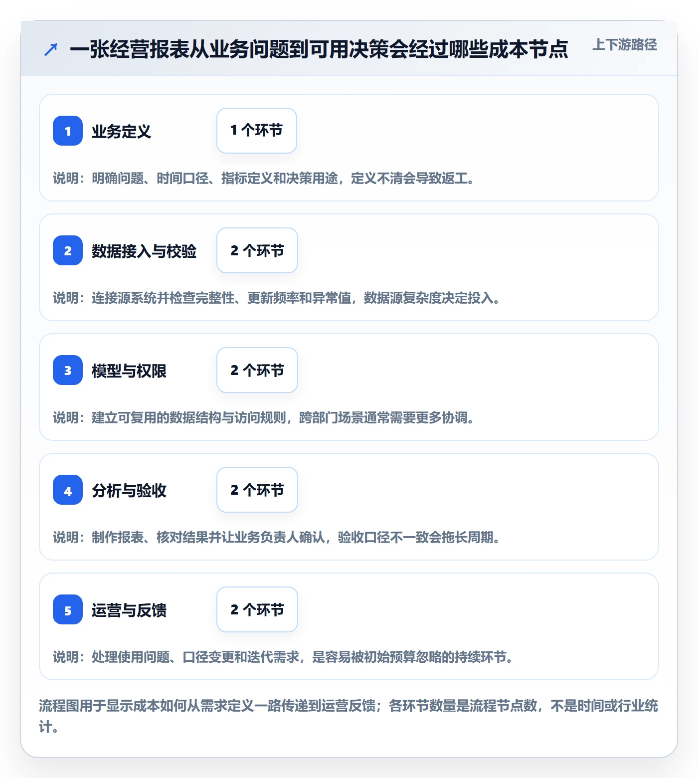 bi 平台业务拆解：选型成本为什么影响系统搭建