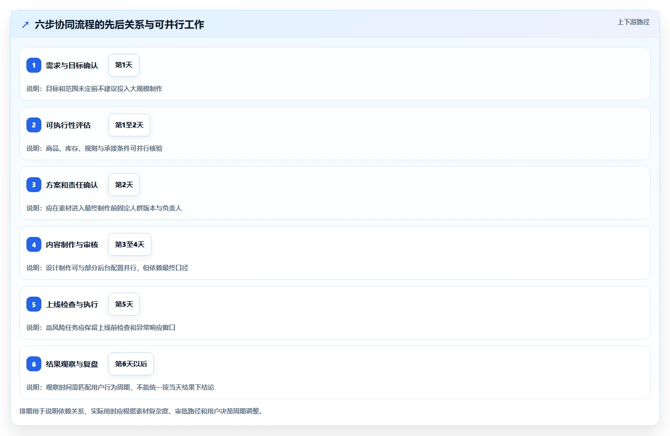 店铺运营包括哪些方面操作手册:用户运营对应的团队协同步骤