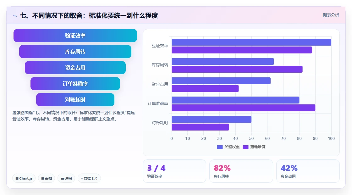 七、不同情况下的取舍：标准化要统一到什么程度