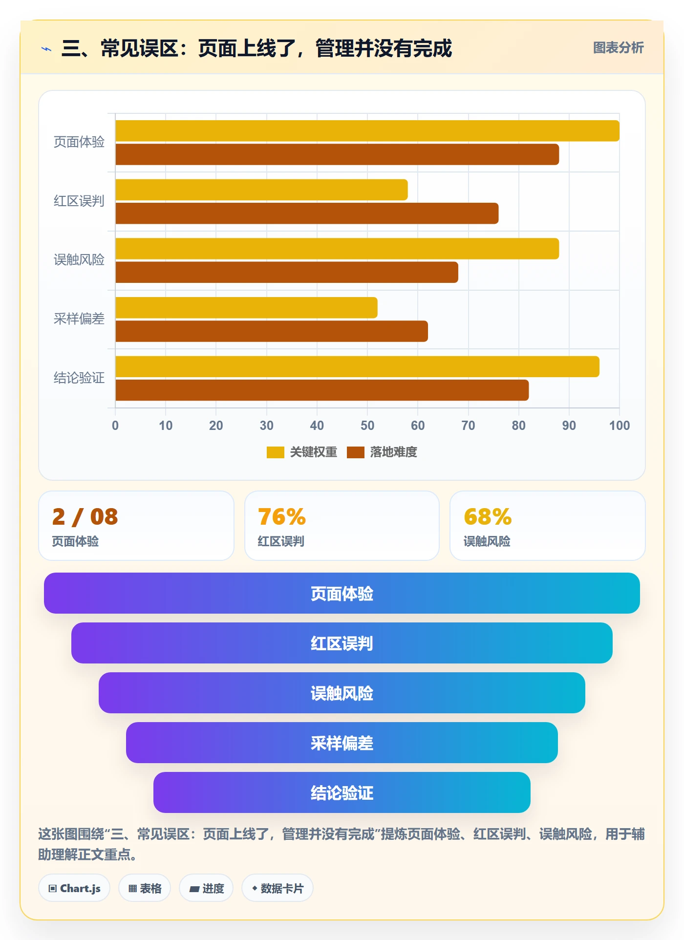 三、常见误区：页面上线了，管理并没有完成