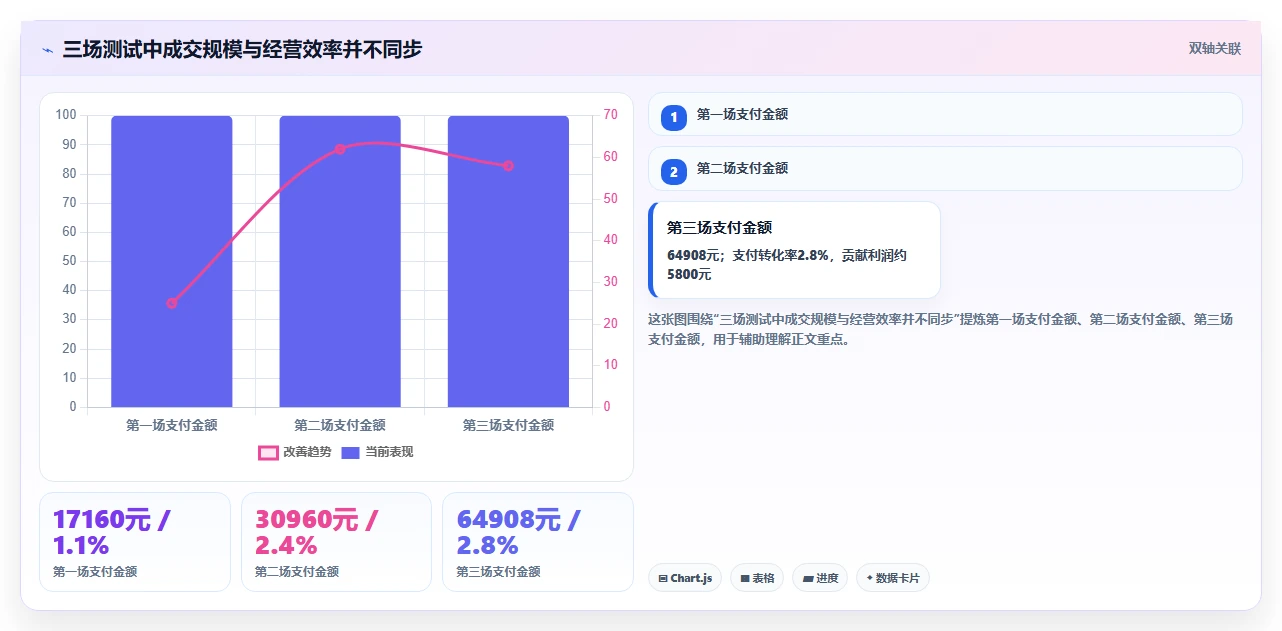 直播数据复盘：选品团队怎么用：从主播表现到稳定成交转化