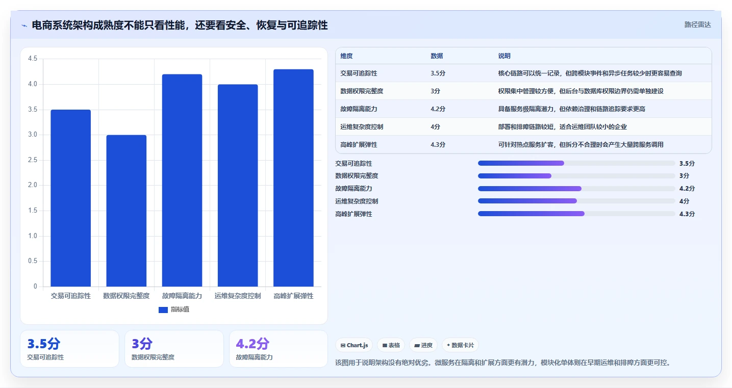 电商系统开发：技术负责人怎么用：从数据安全到稳定业务接口