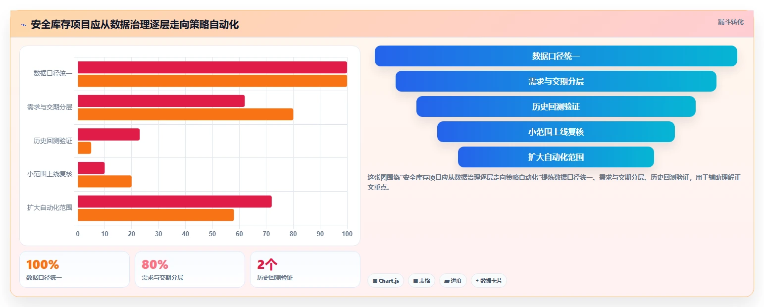 仓库安全库存管理落地清单：动态调整相关的增长策略事项