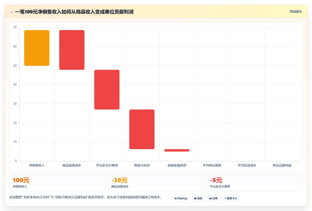 电商利润计算：品牌商家避坑指南：做毛利净利时别忽略盈亏点不明确