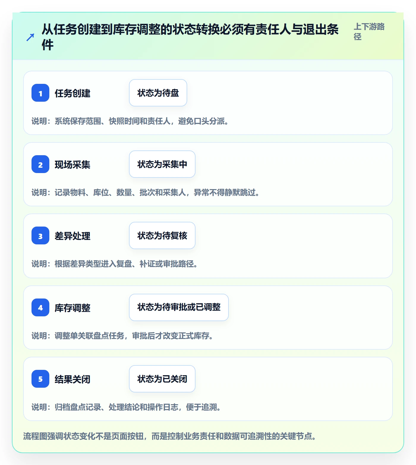 库存管理系统落地清单：盘点管理相关的自动化方案事项