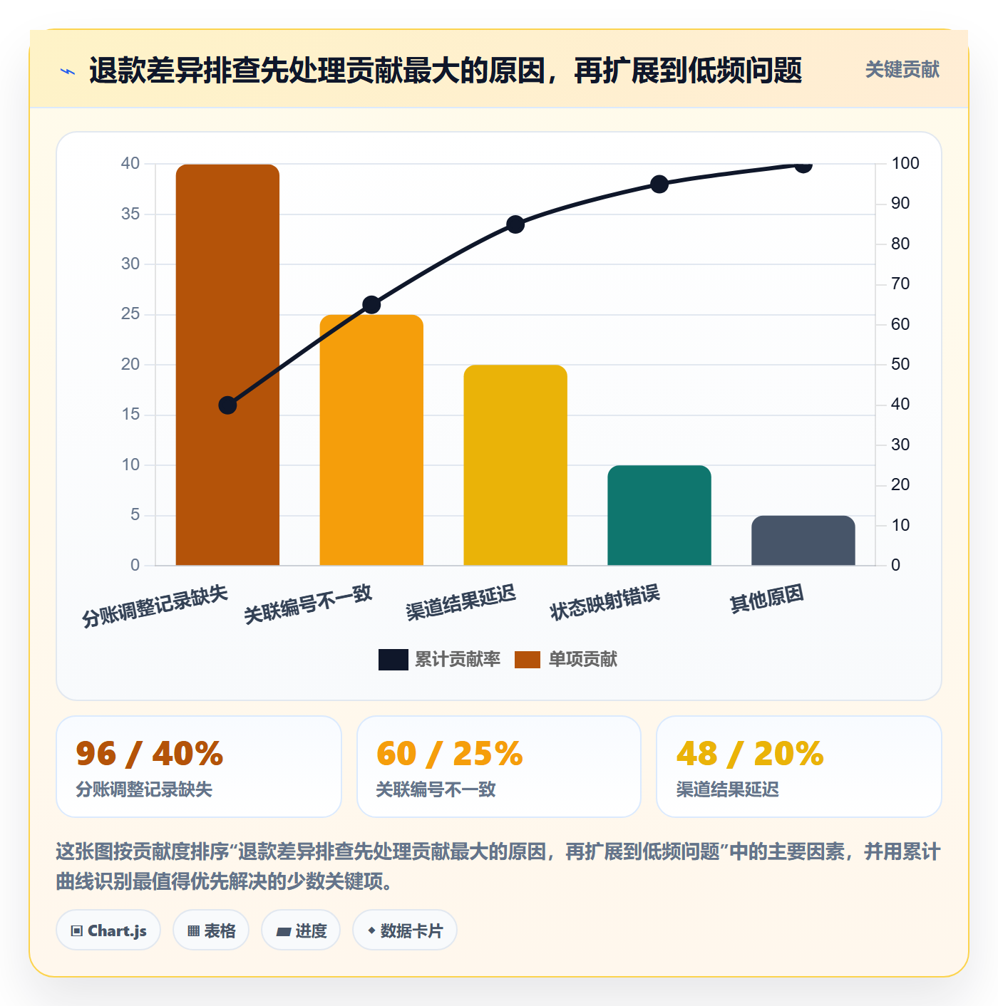分账系统优化清单：退款处理与指标体系的关键动作
