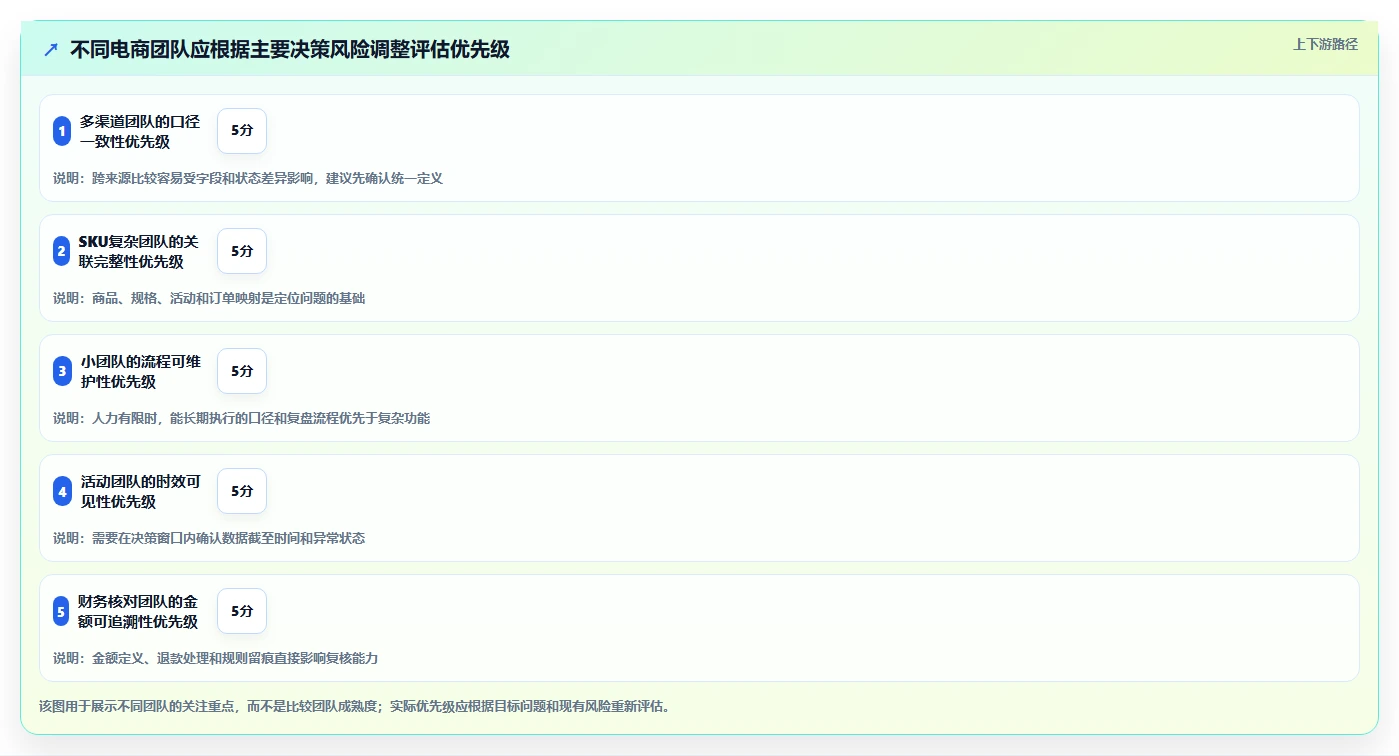 电商数据运营选择标准：数据体系维度如何评估数据复盘