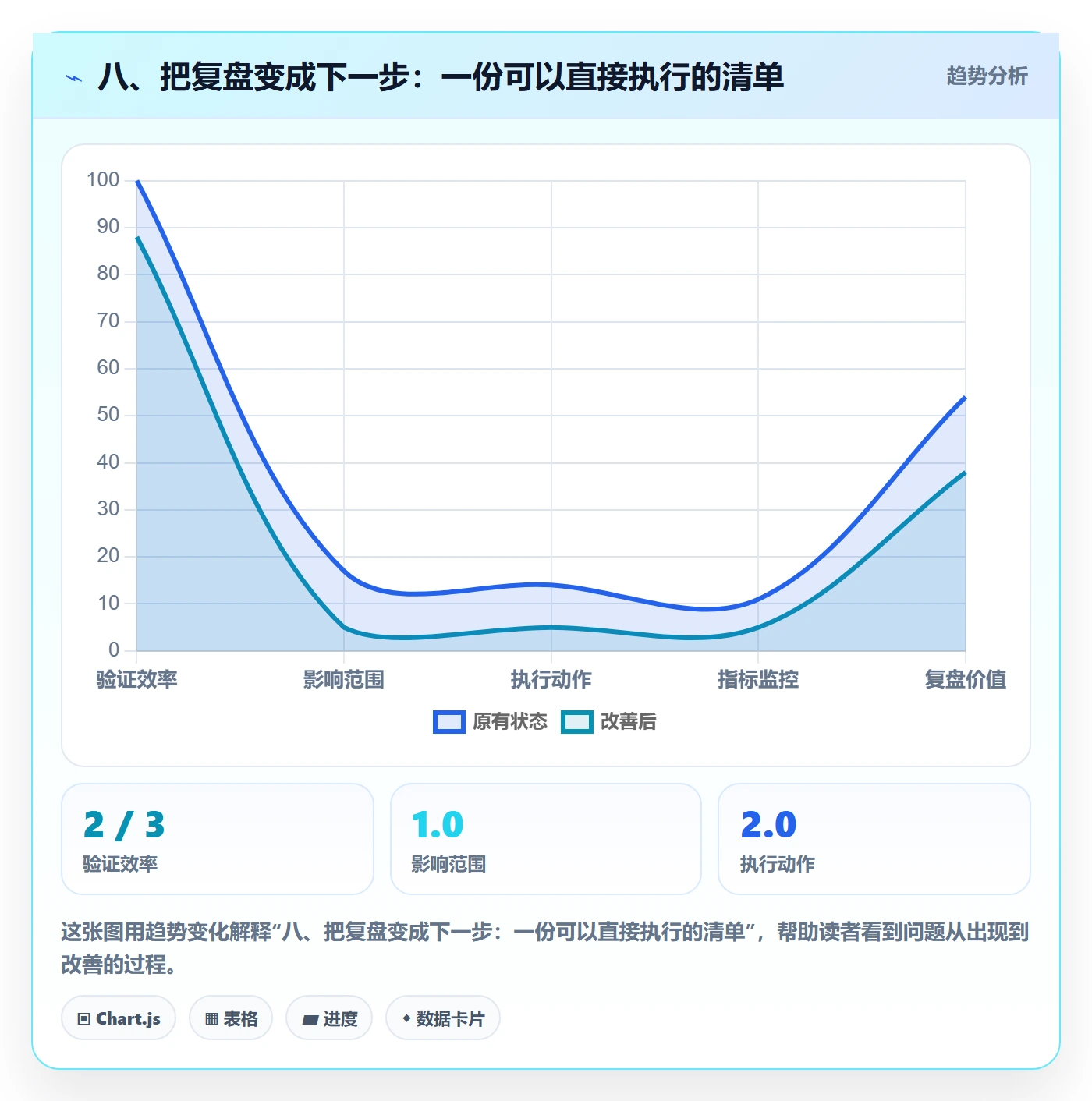 八、把复盘变成下一步：一份可以直接执行的清单