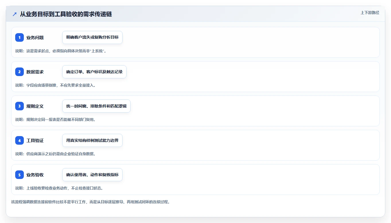 电商crm系统规划方法:数据打通与工具对比如何衔接