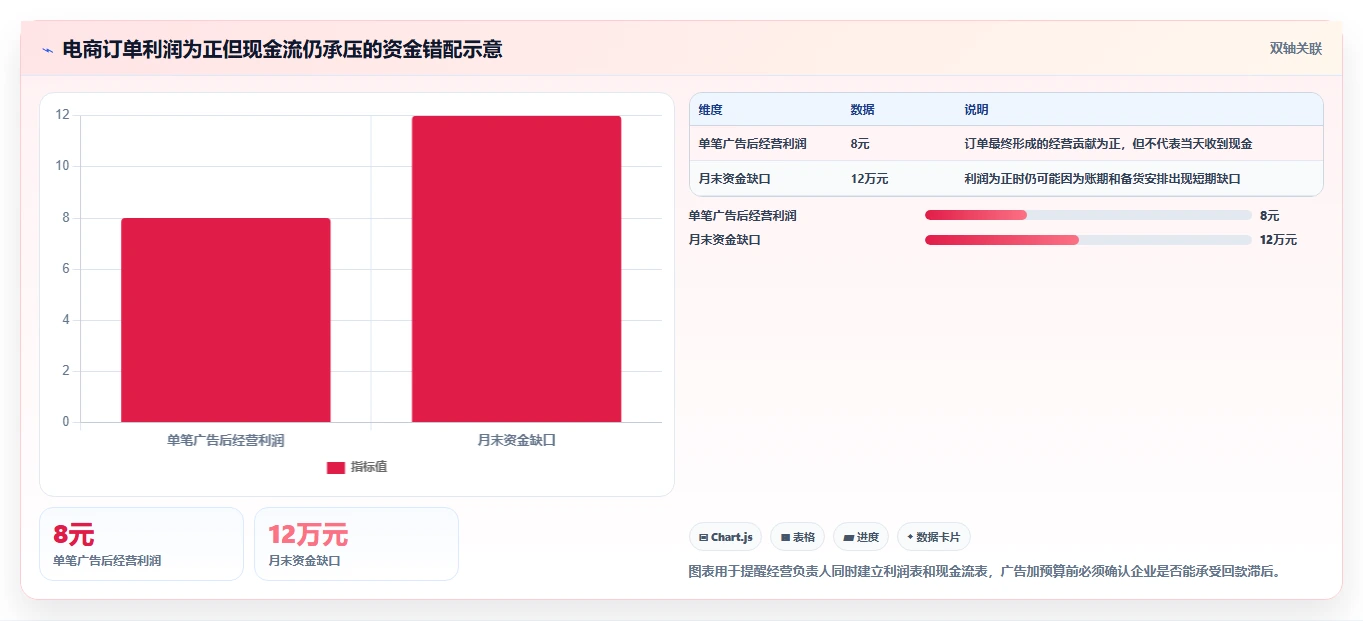电商利润计算：经营负责人实操指南：围绕税费口径解决“广告越投越亏