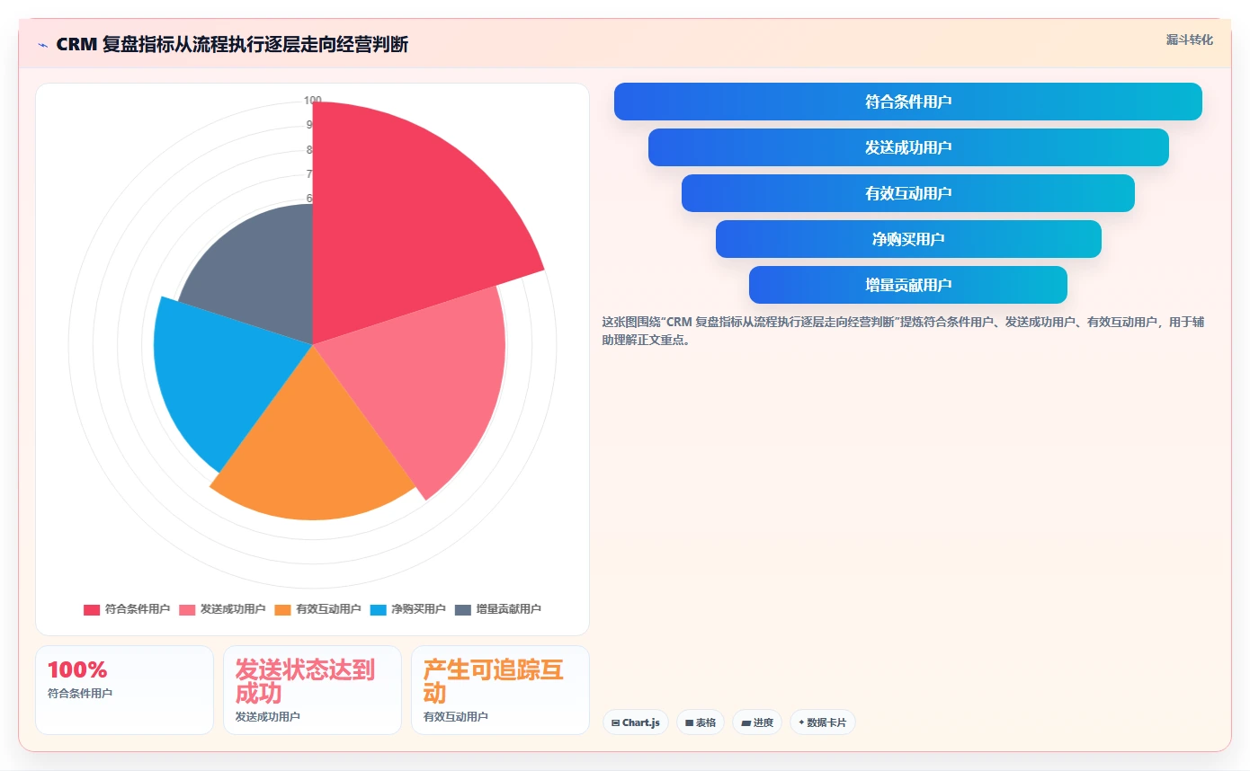 电商crm系统怎么管？以自动营销为核心的数据复盘方案