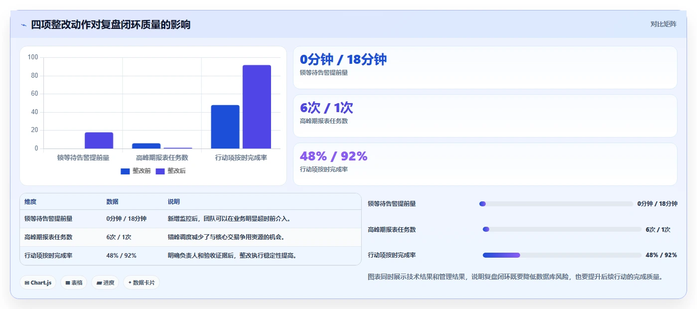 数据库存：运维团队基础版复盘：围绕历史追溯提炼下一步动作