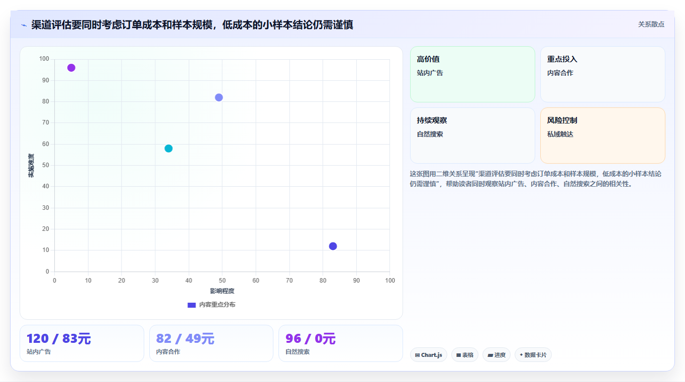 电商数据运营优化清单：渠道归因与中小商家的关键动作