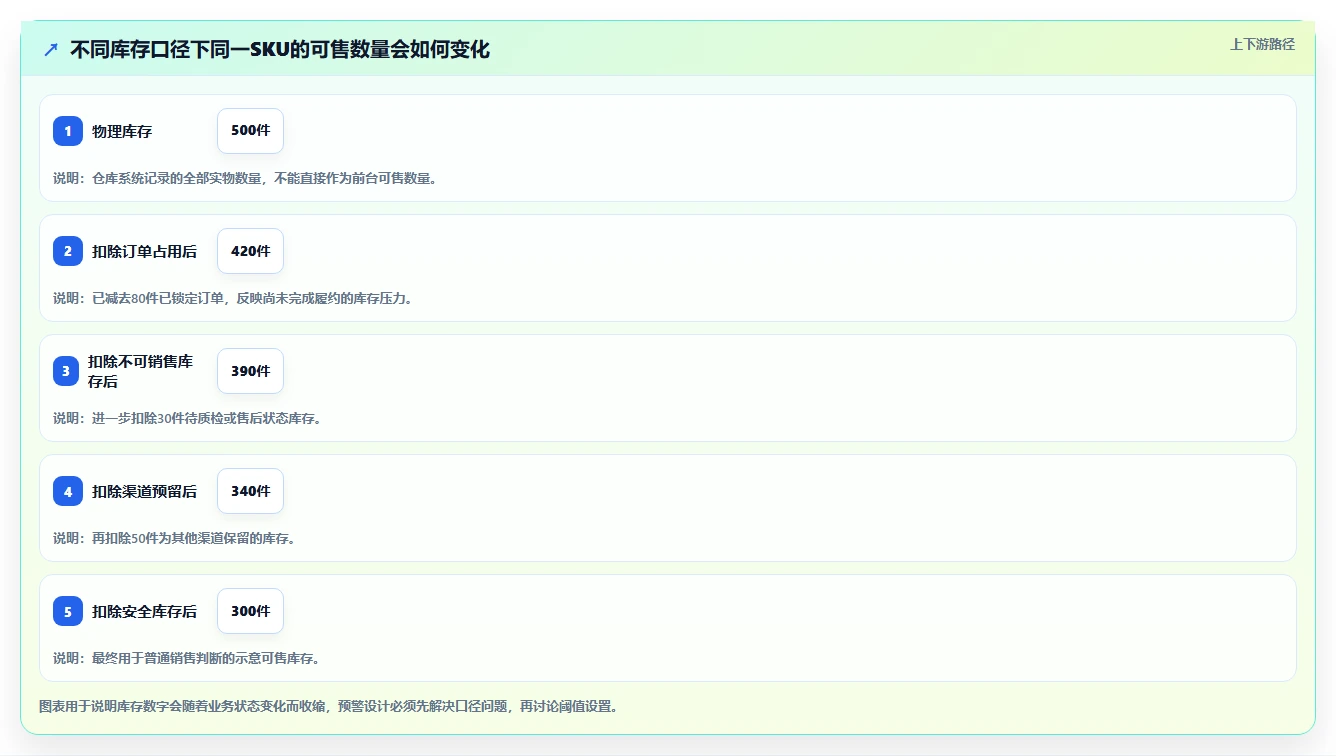 电商库存应用思路：围绕缺货预警拆解标准化管理