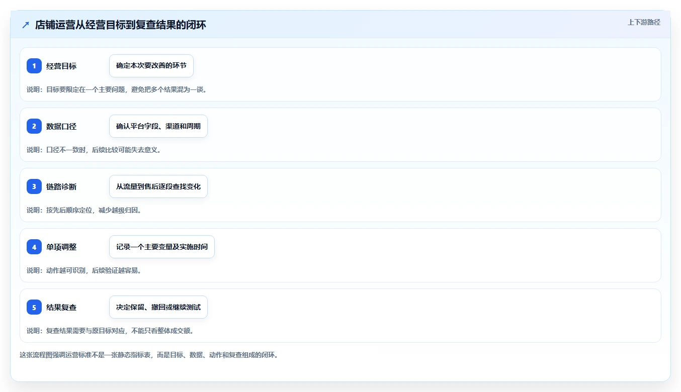 店铺运营包括哪些方面执行标准:数据分析环节如何体现新手避坑