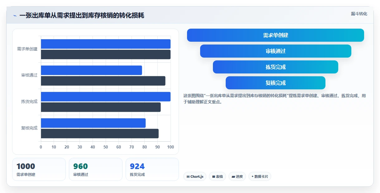 库存出入库：仓库新手实操指南：围绕单据追踪解决“库存周转慢