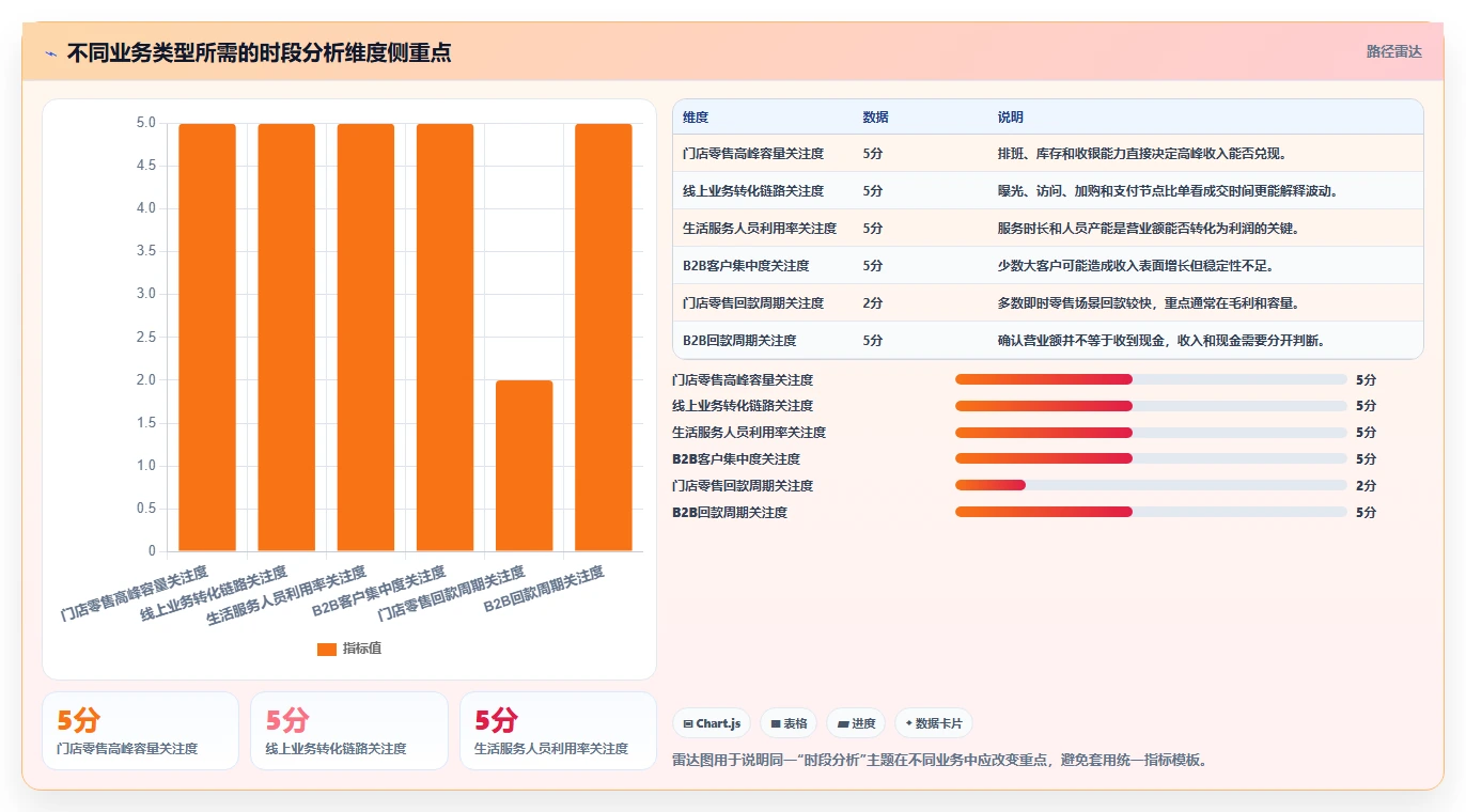 营业额分析：财务人员一页讲清：时段分布与快速看懂经营的关系