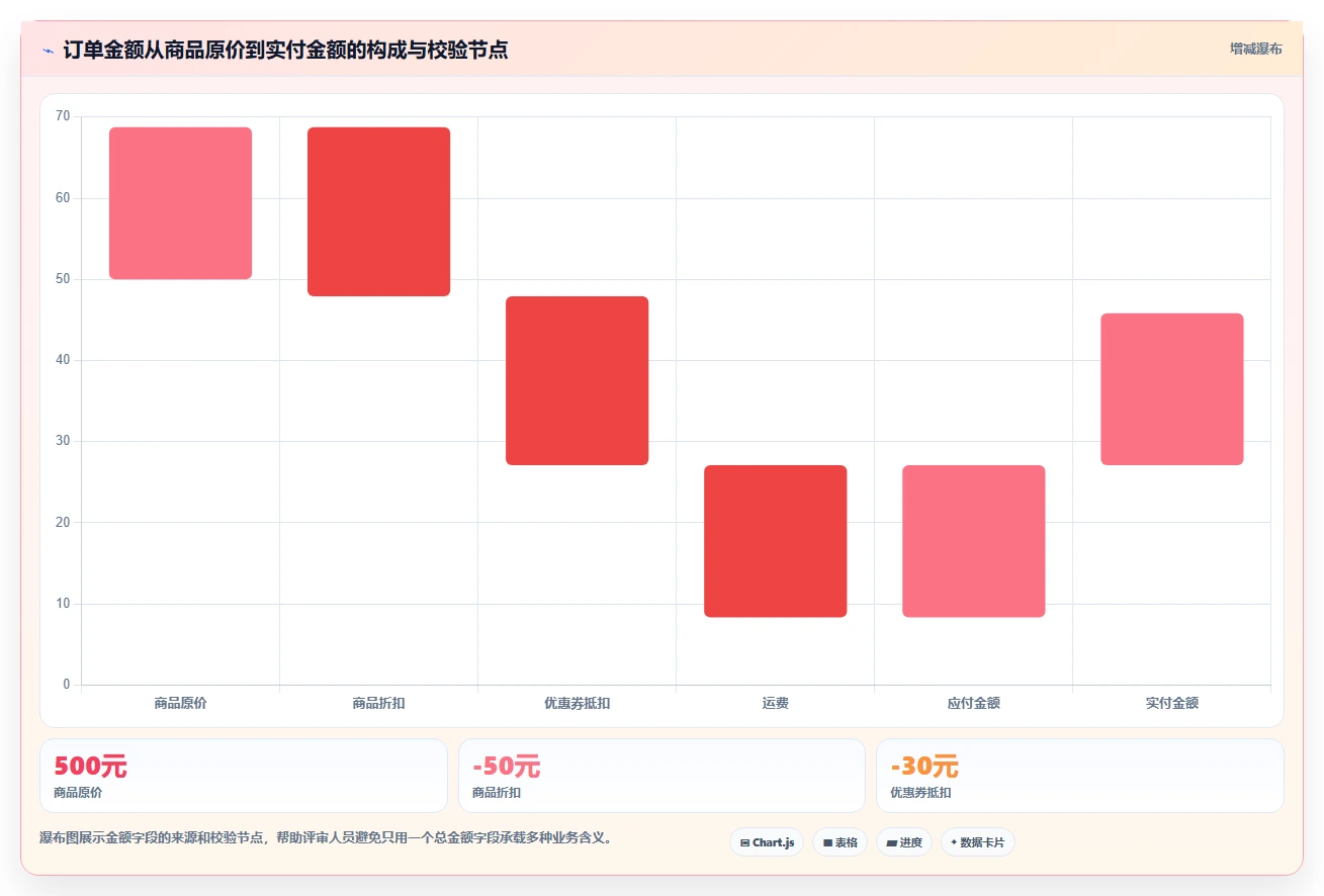 数据库存：架构师选型思路：表结构设计应重点评估数据校验