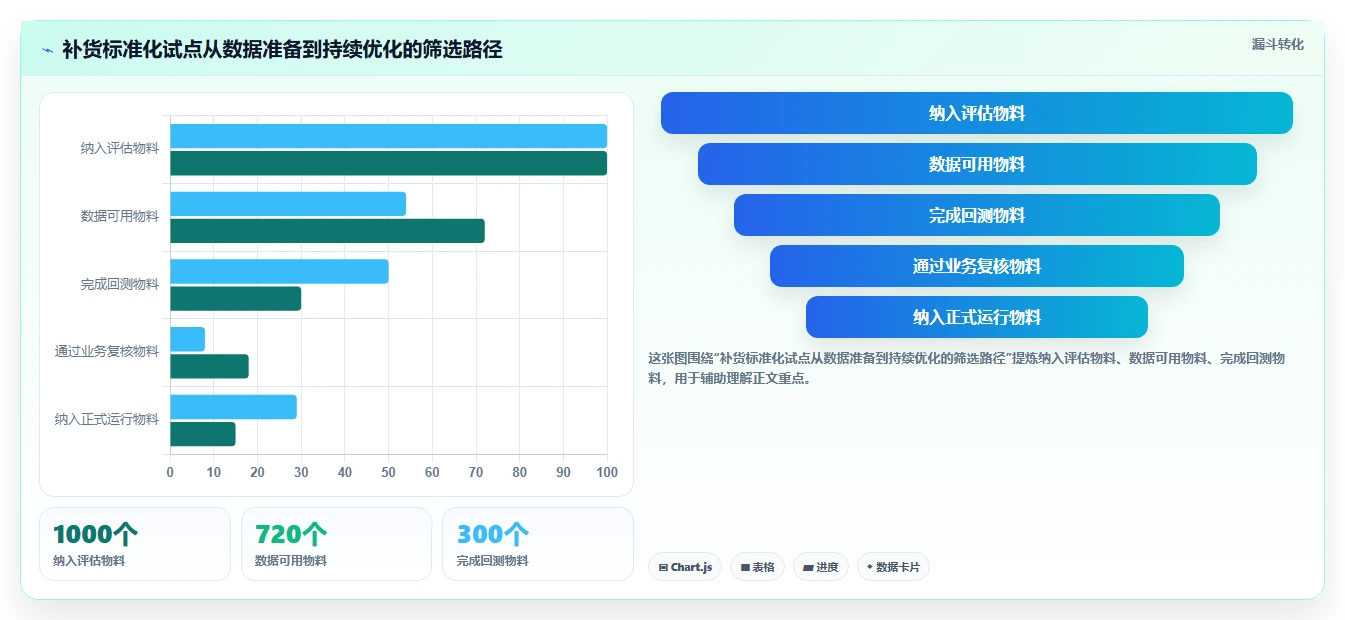 仓库安全库存管理选择标准：补货点设置维度如何评估标准化管理