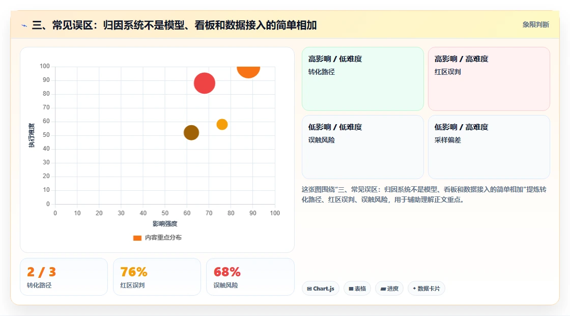 三、常见误区：归因系统不是模型、看板和数据接入的简单相加