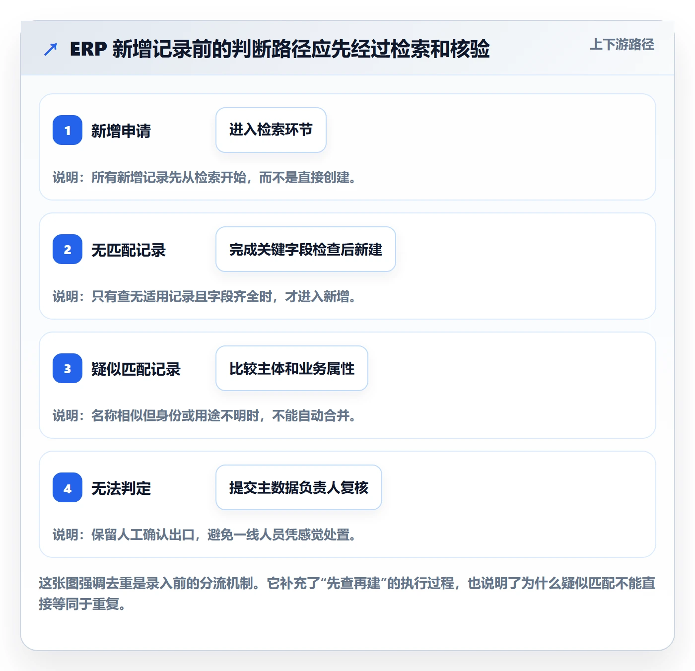 想做好erp数据录入，先掌握增长策略中的数据去重