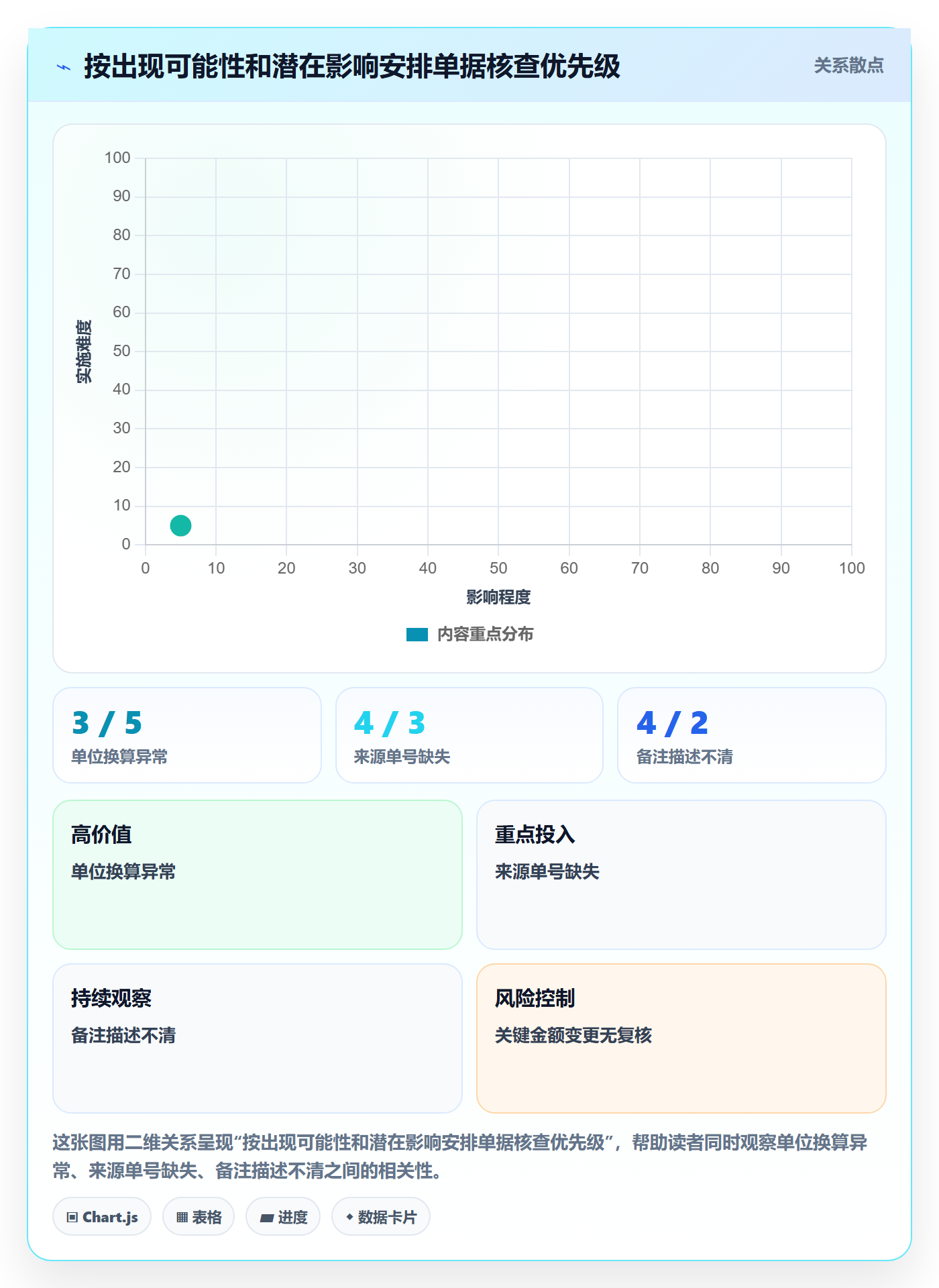 erp数据录入数据方法：用单据规范支撑风险排查判断