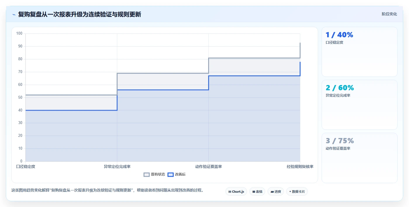 电商crm系统数据方法:用复购提升支撑日常管理判断