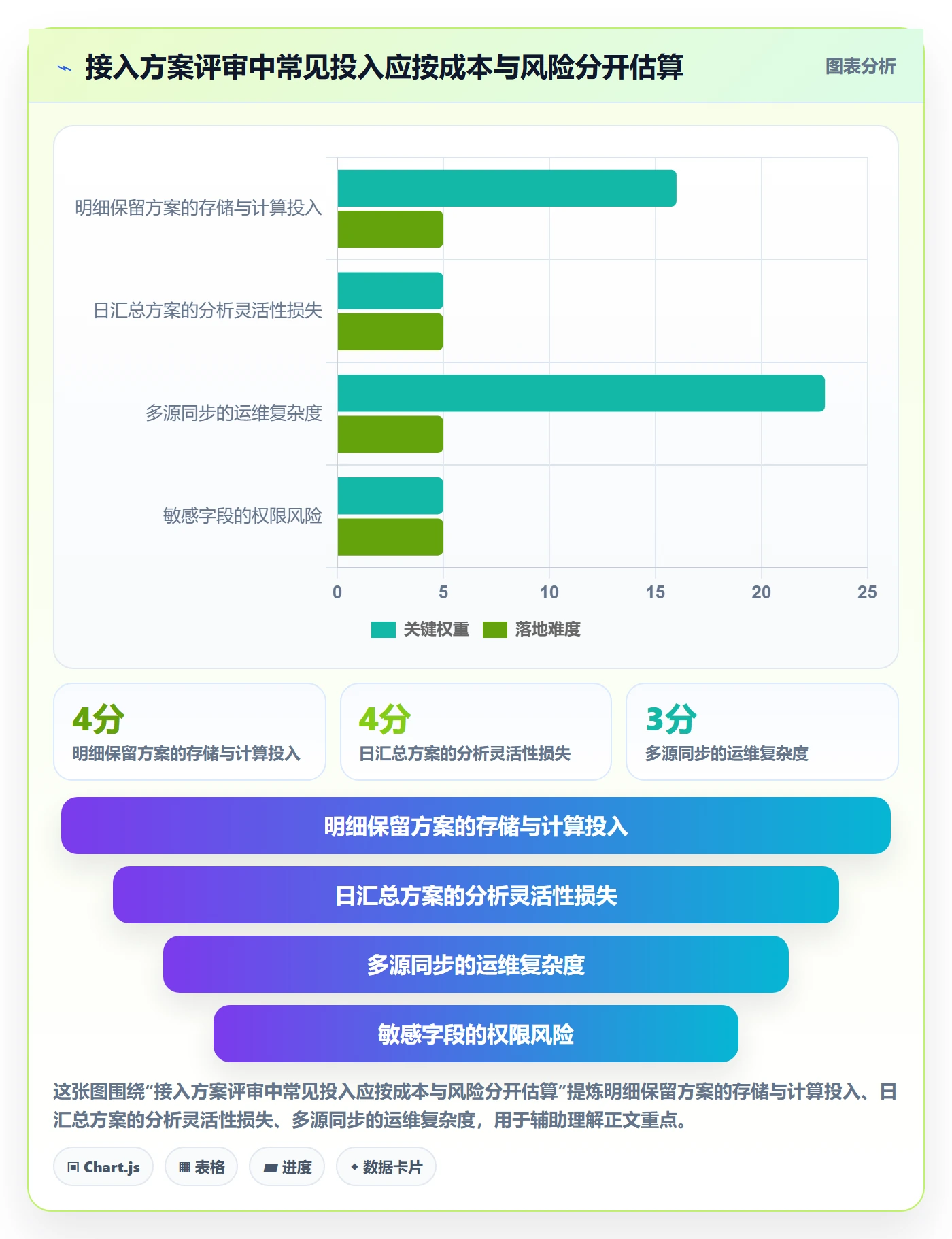 bi 平台业务拆解：数据接入为什么影响指标体系