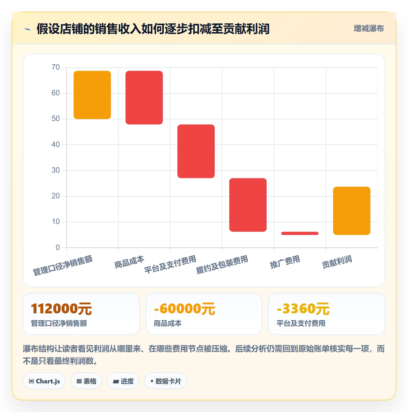 店铺运营管理落地清单：利润核算相关的标准化管理事项