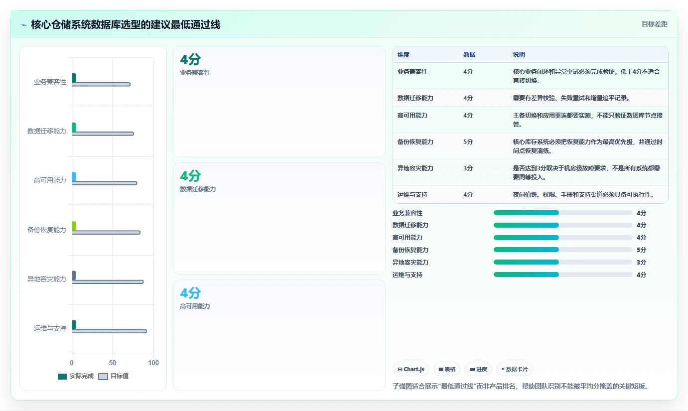 数据库存：仓储系统团队选型思路：数据迁移应重点评估容灾恢复