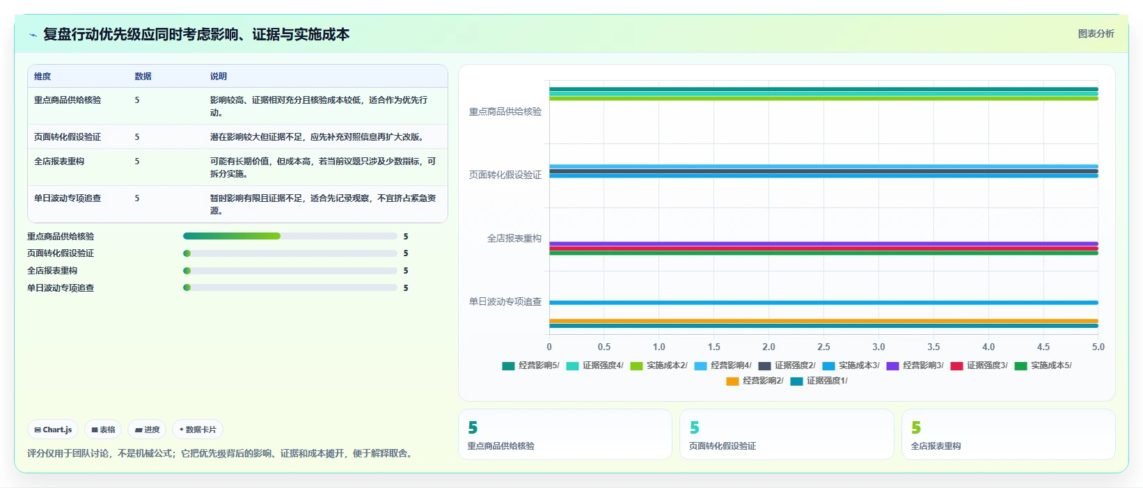 电商数据运营执行标准：经营复盘环节如何体现团队协同