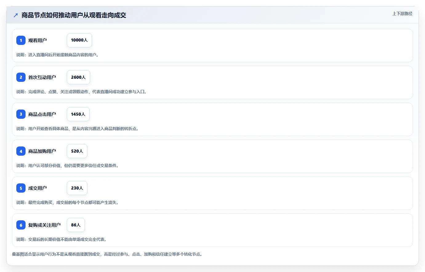 直播数据复盘：直播运营流程图解：商品结构如何减少互动率低