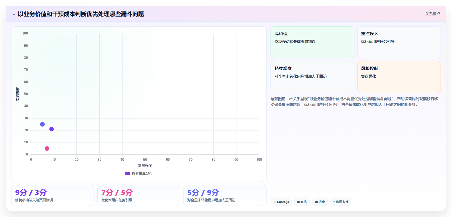 运营数据方案设计：转化漏斗场景的精细化运营怎么做