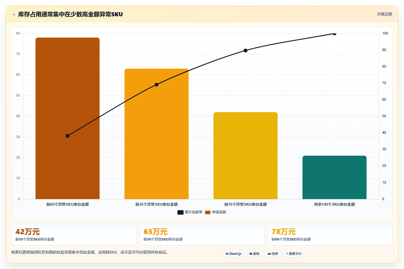 电商库存应用思路：围绕周转天数拆解日常管理