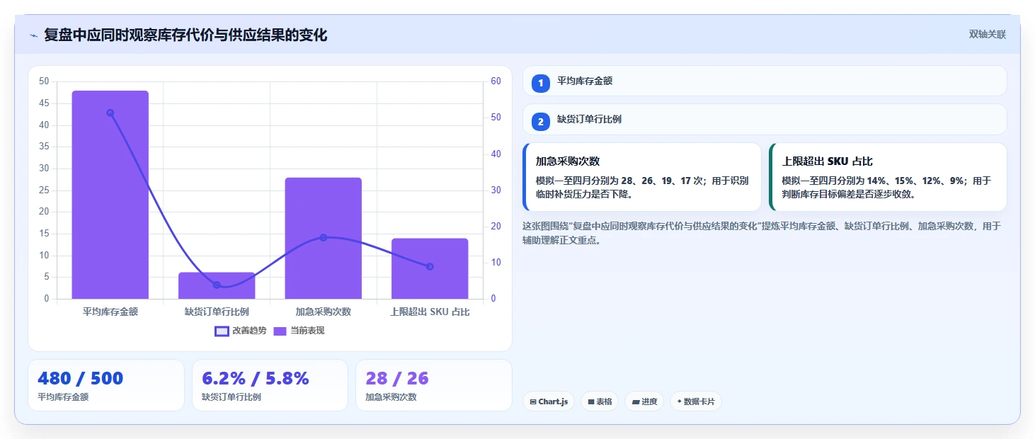 仓库安全库存管理数据方法：用库存上限支撑数据复盘判断
