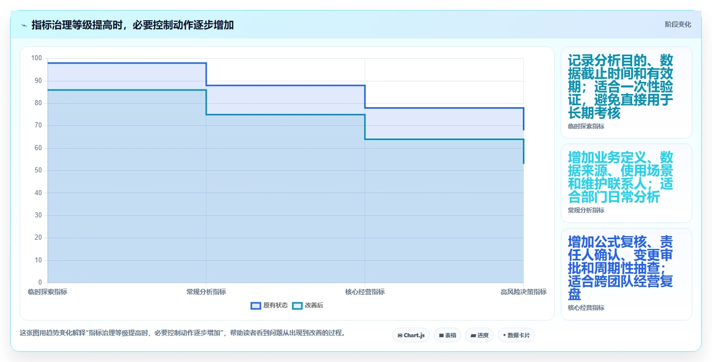 运营数据优化清单：指标口径与标准化管理的关键动作