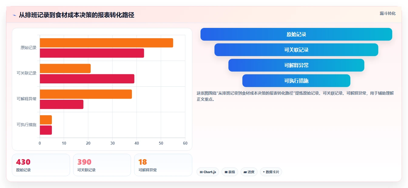 餐饮店报表：店长数据视角：用排班效率验证控制食材成本
