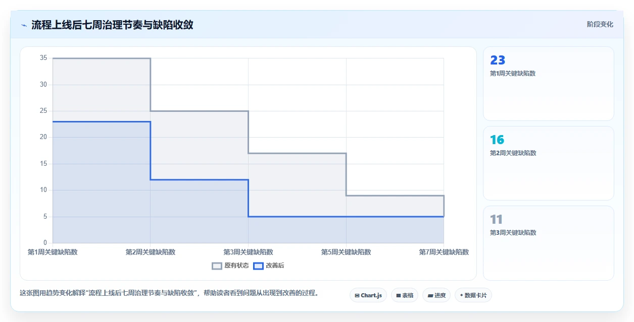 运营管理平台管理模板：围绕流程配置开展流程设计