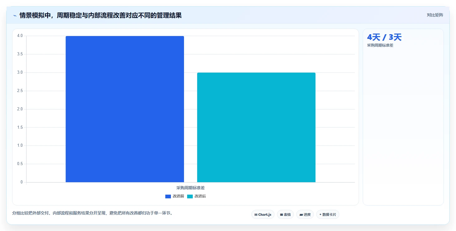 仓库安全库存管理执行标准：采购周期环节如何体现效率提升